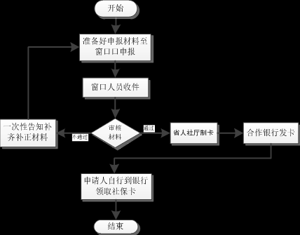 焦作市移动流量卡怎么办理？办理流程是什么？